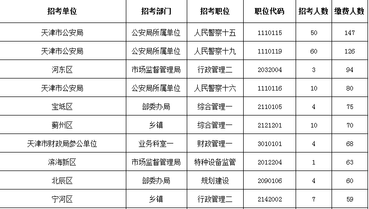2019年天津人口数量_2019天津公务员考试报名人数分析 十大热门部门