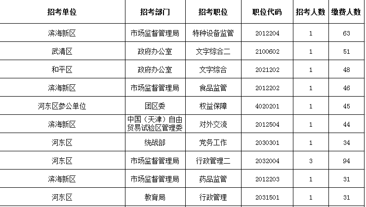 2019年天津人口数量_2019天津公务员考试报名人数分析 十大热门部门