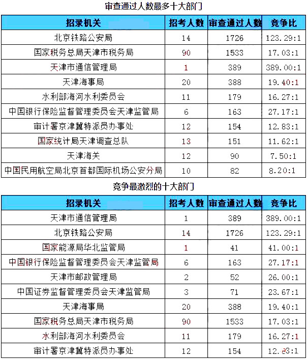 2019年北京人口总数_2019北京公务员考试报名人数统计 通过审核2496人 截至11月